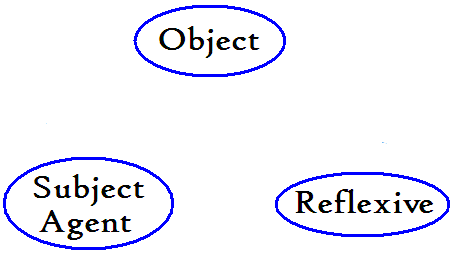 Section IV: True-Verbs image