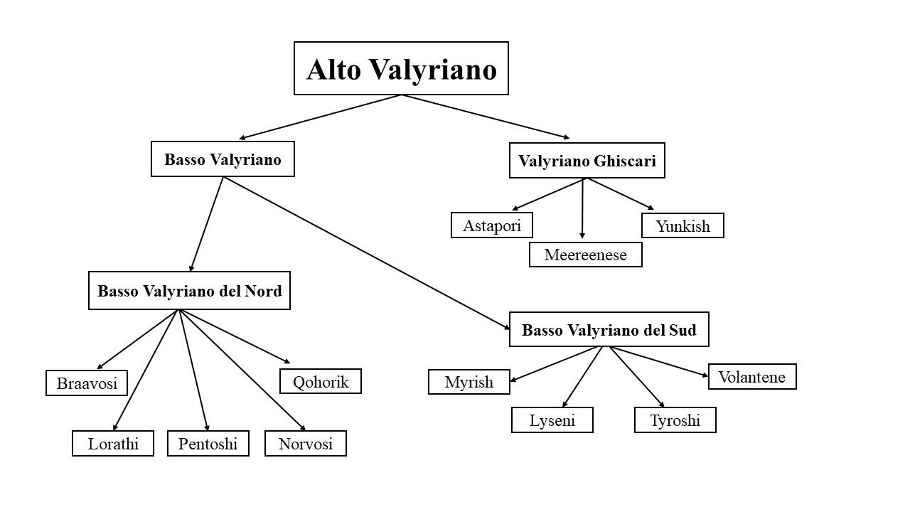 Les langages artificiels de Game of Thrones: Image d'analyse