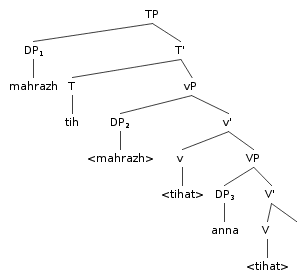 Dothraki Relative Clause Structure image